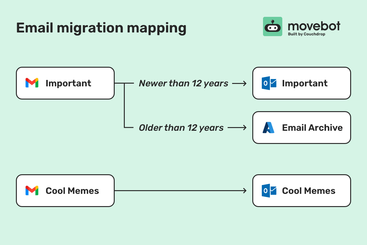 A-better-way-to-move-emails – diagram