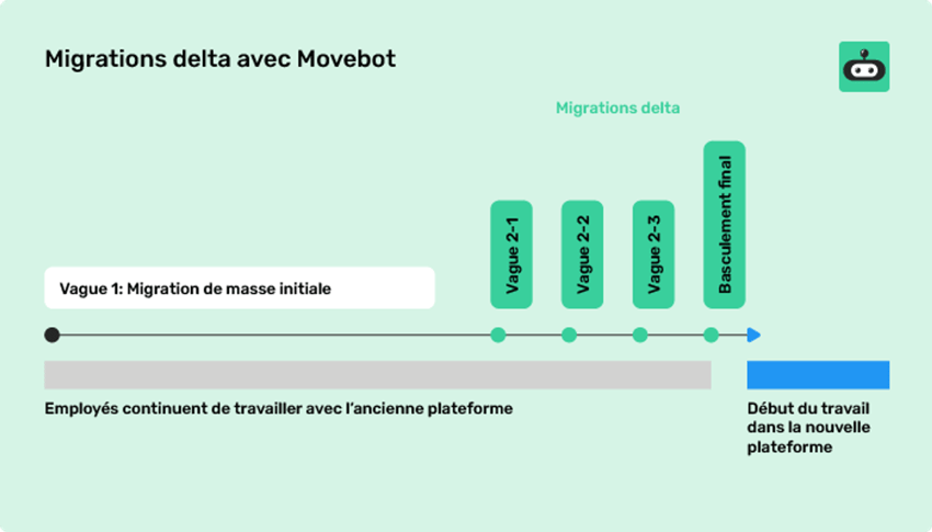  Processus de migration Delta avec Movebot