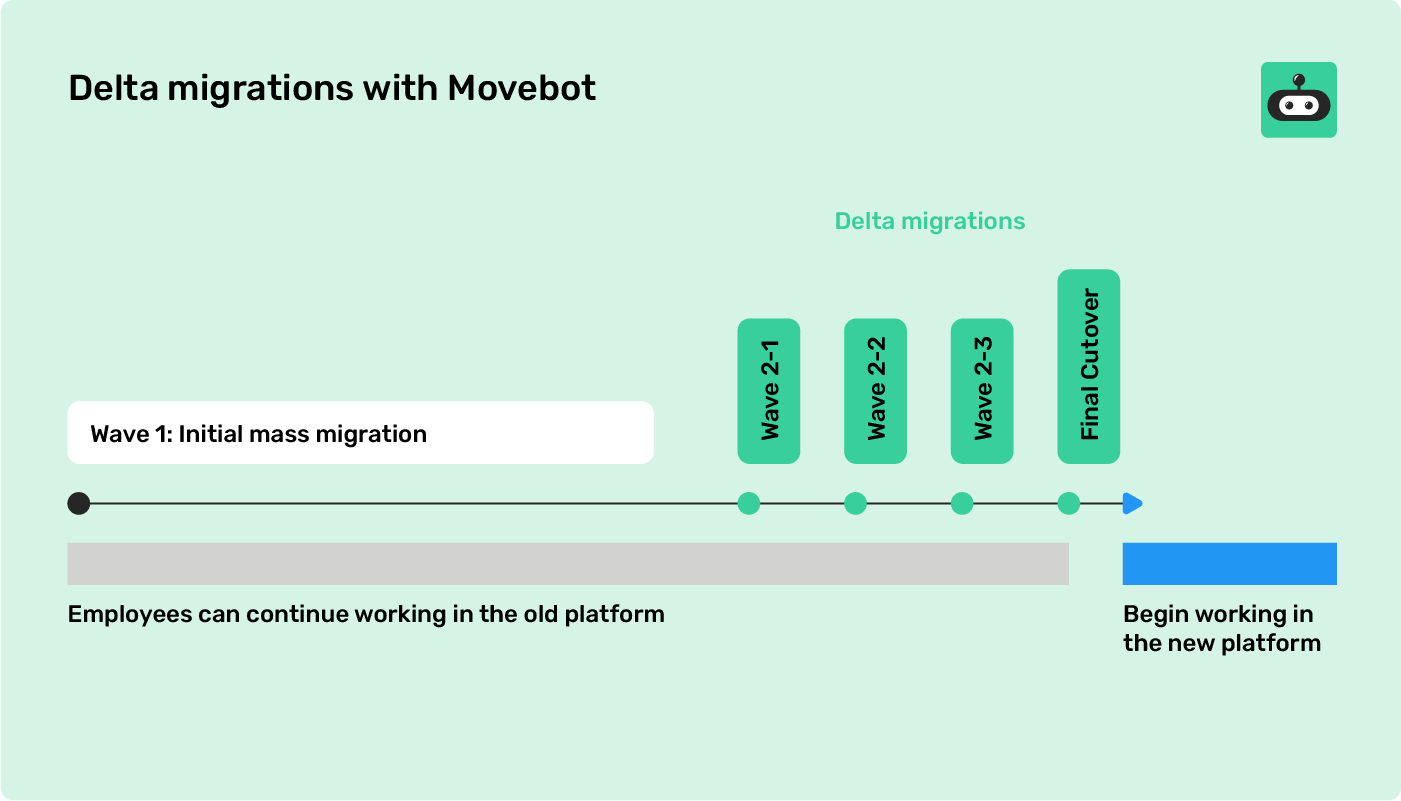 Delta migrations with Movebot
