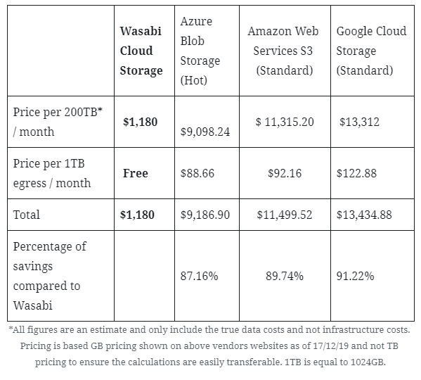 Wasabi pricing compared to other providers