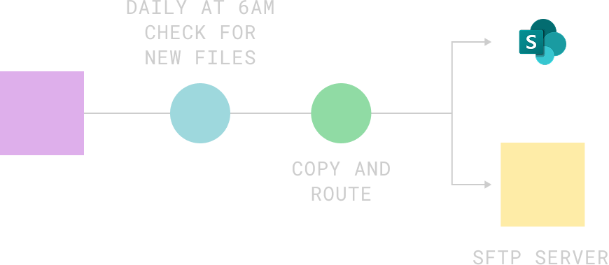 Diagram showing automated SFTP file transfer to SharePoint