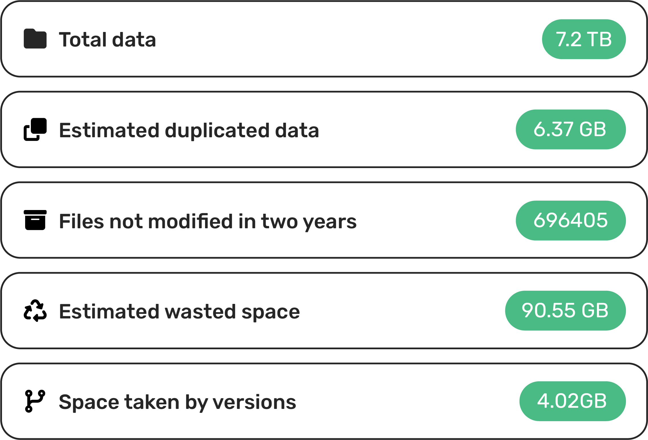total data, duplicate data, files not modified in 2 years, estimated wasted space, space taken by versions